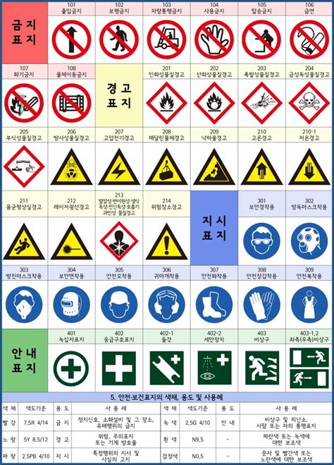 산업안전보건표지-종류