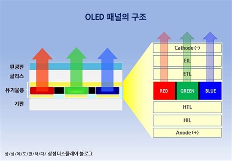 삼성디스플레이 제품기술 - qd oled 구조