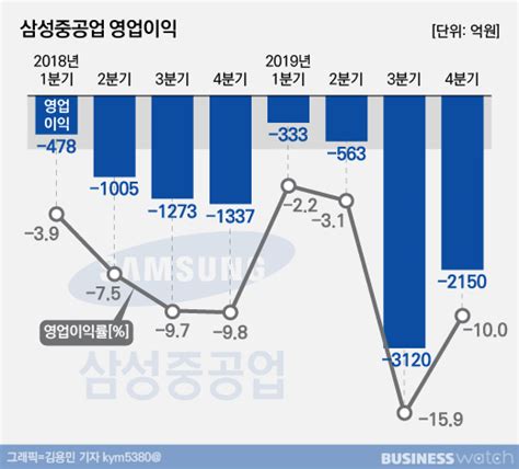 삼성중공업, 22분기만에 적자 탈출1분기 영업이익 196억원