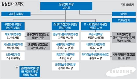 삼성 전자 네트워크 사업부 조직도