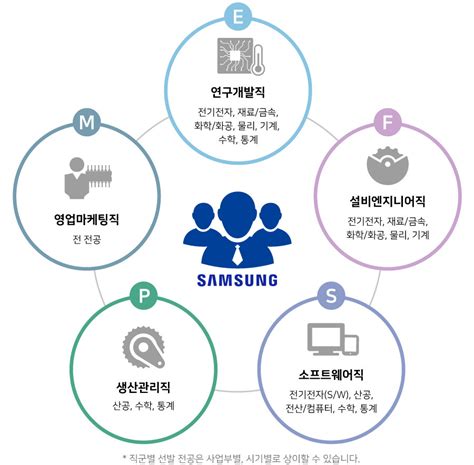 삼성 전자 Ds 직무 소개