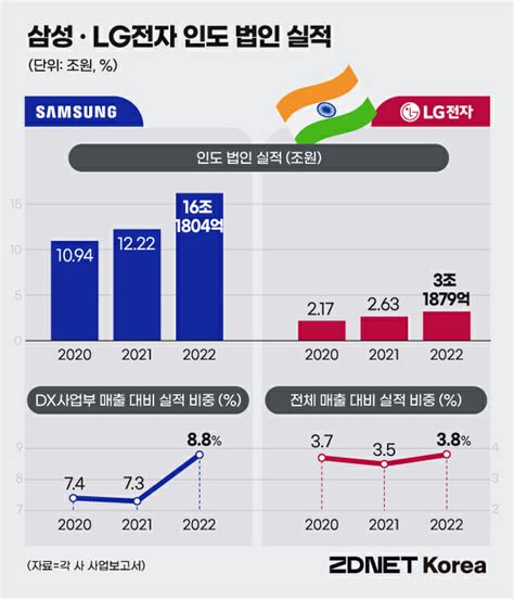 삼성 LG전자 인도 러시 매출 쑥쑥 프리미엄 생산 확대 - lg india