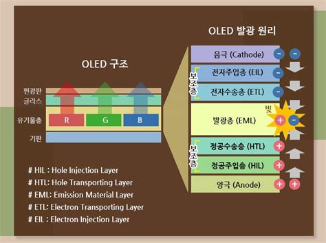 삼성SDI 전자재료 OLED 소재 TFE 소개 삼성SDI 공식 사이트
