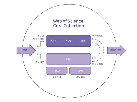 상세 정보 필드 Web of Science 핵심 컬렉션 도움말 - web of science