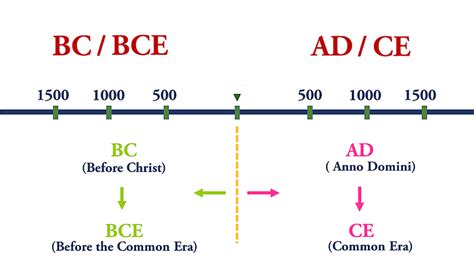 서력기원 서기 기원전과 기원후 BC와 AD, BCE와 - 서력 기원