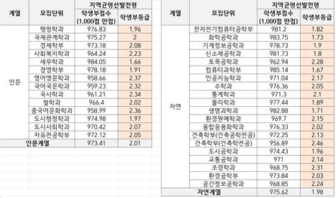 서울과기대 수시등급 2023