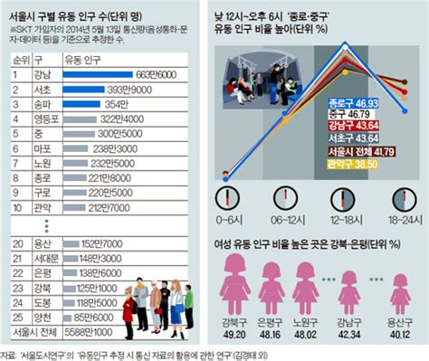 서울시 유동 인구 데이터