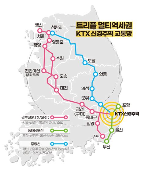 서울 경주 Ktx