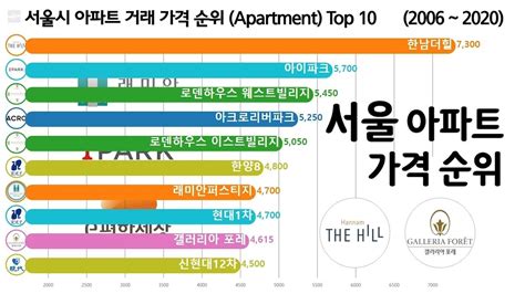 서울 아파트 가격 순위