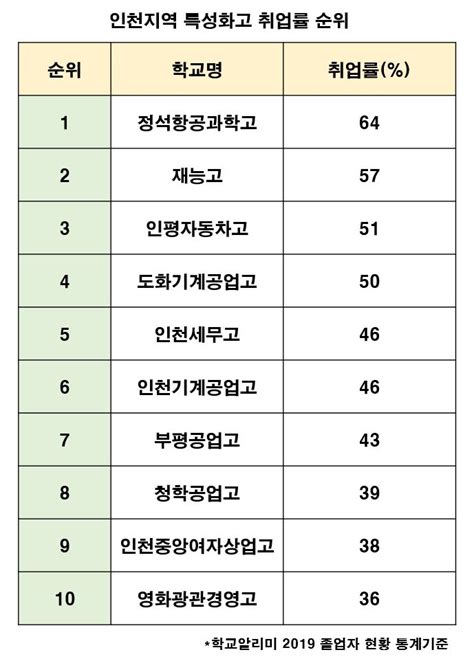 서울 특성화고 순위