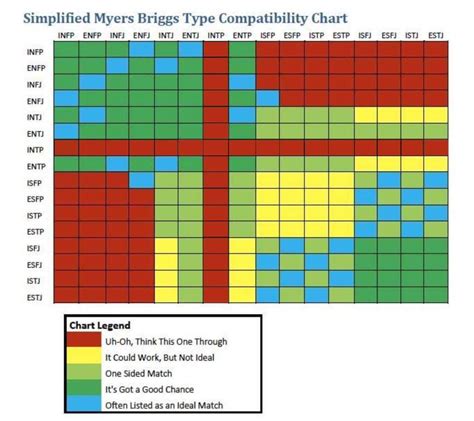 성격 유형 - mbti compatibility chart
