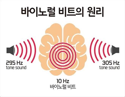 성적 향상에 바이노럴 비트, 과학적 효과있다 헬스케어