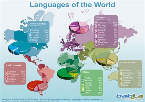 세계 언어