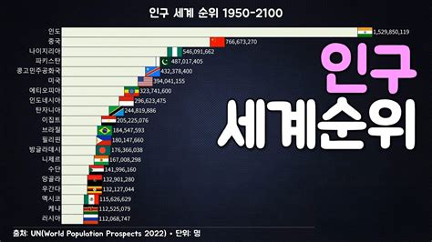 세계 인구 그래프