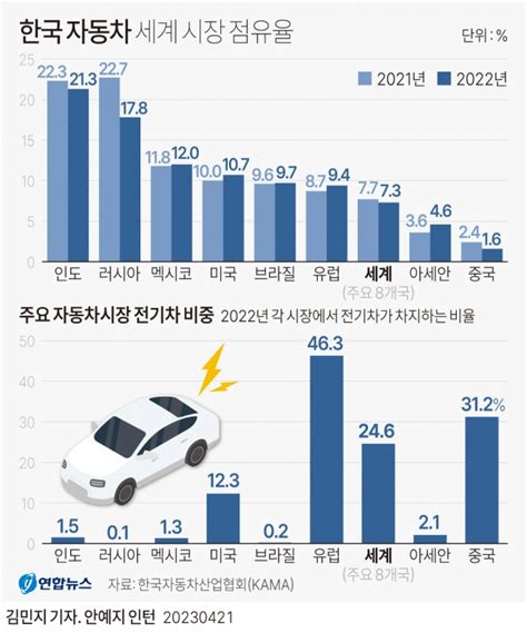 세계 자동차 점유율