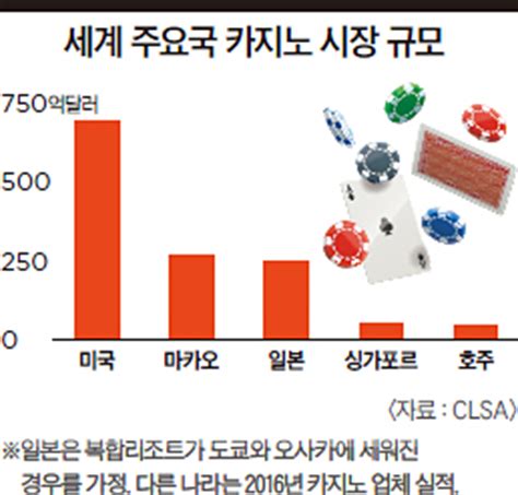 세계 카지노 순위: 규모, 수익성, 영향력