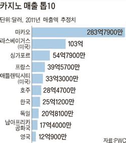 세계 카지노 순위: 산업 통찰력 활용