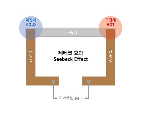 센서의 기초,제벡효과 Seebeck Effect ,전자에너지가 - seebeck 효과