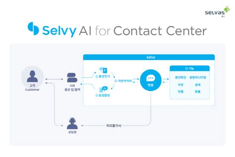 셀바스AI, 인공지능 고객센터 첫 선 아이뉴스 - 셀 바스 에이아이