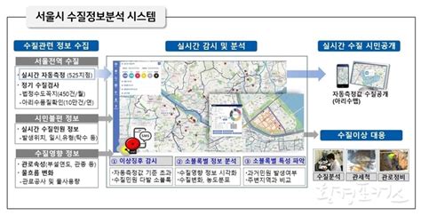 수질 측정망 - 수질자동측정 서울시 물순환정보 공개시스템