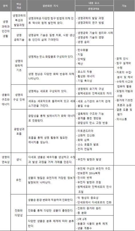 수학2 탐구 주제 생명