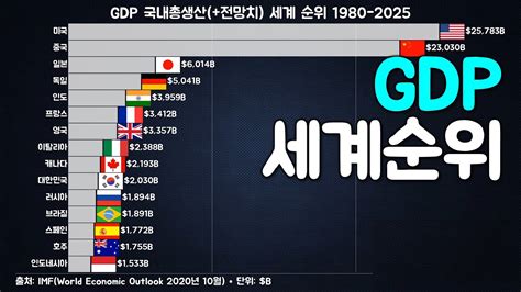 순위>2021년 세계 GDP 순위 - 지디피 순위