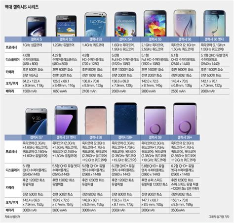 스마트폰 종합 비교 CPU, RAM, 크기, 무게, 화면, 디스플레이 등