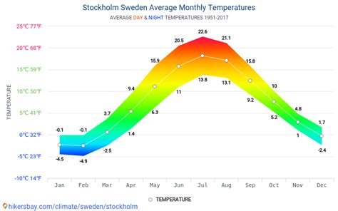 스톡홀름의 달별 기후, 평균 온도 스웨덴 - 스웨덴 날씨