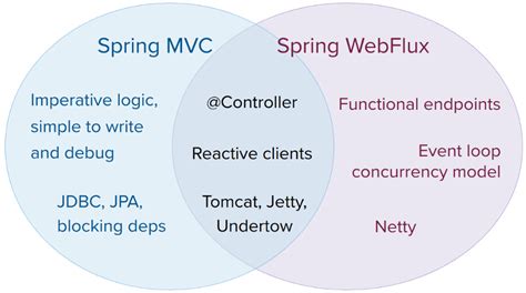 스프링 웹플럭스 MVC와 비교, 내부 동작 원리, Netty > Spring