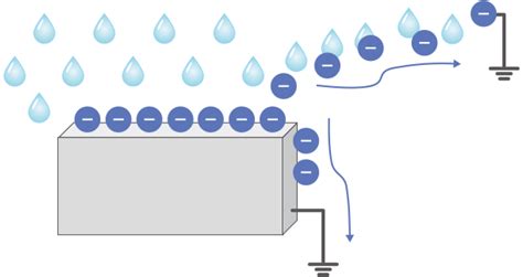 습도 관리 정전기 대책의 종류 정전기방지 가이드 - 이오 나이저