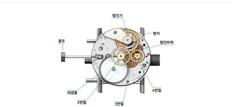 시계 내부