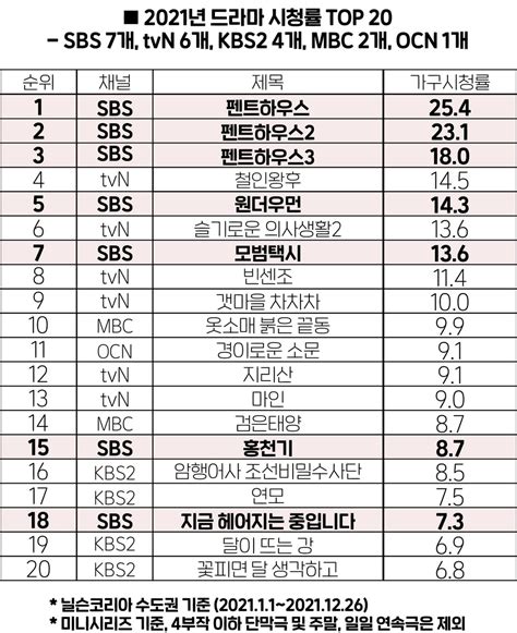 시청률 월간 광고정보센터 주요통계 - 최근 인기 드라마 순위