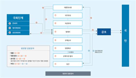 시행령 개정 절차