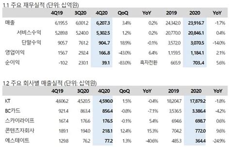 실적발표 KT