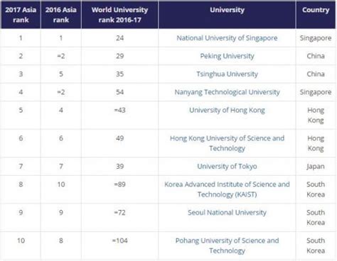 아시아 대학 순위 2017