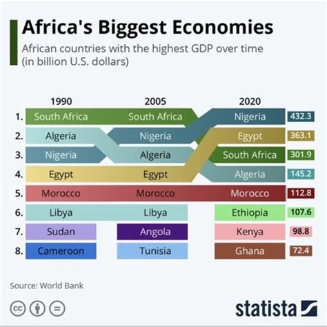 아프리카 경제 순위