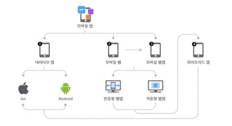 안드로이드 시스템 - 기능 및 API 개요 Android 개발자