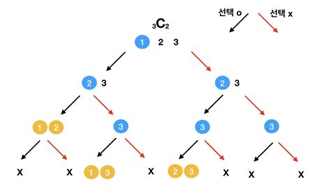 알고리즘 경우의 수를 푸는 순열, 조합 그리고 파스칼의 삼각형