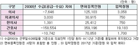 알림 > 보도자료 내용보기 " 2030년 간호사 15만8천명, …