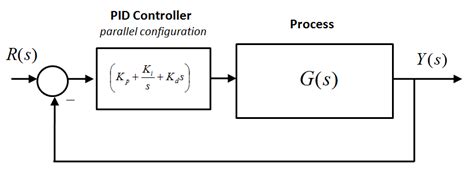 압력컨트롤러 PID Control Loop Control