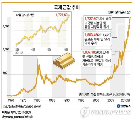 연도별 금값 그래프
