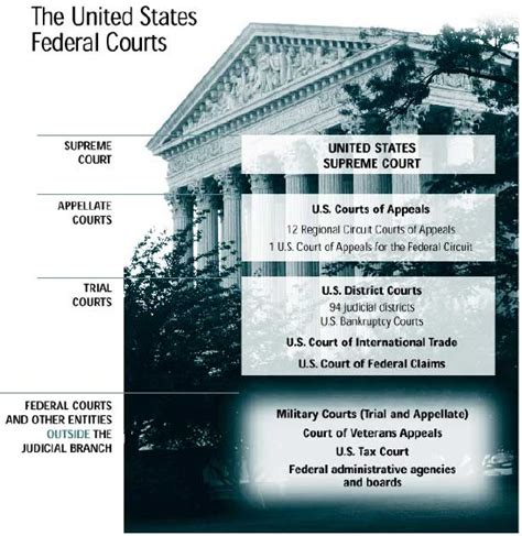 연방 법원 Federal Court 특징 - 연방 뜻