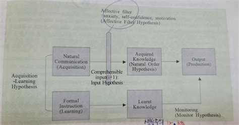 영어 내용 정리2 (언어 습득 모형) : 네이버 블로그
