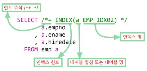오라클 인덱스 Index 힌트 사용방법 주석, 튜닝 - 오라클 인덱스 힌트