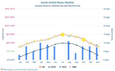 오스틴 기후, 평균 온도 미국, 텍사스 주 Weather Spark>1월의 오스틴