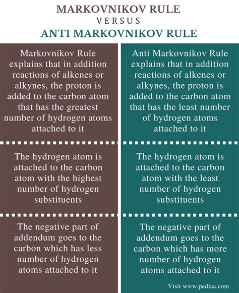 와 Anti Markovnikov 규칙의 차이점 차분 사이 - markovnikov 규칙