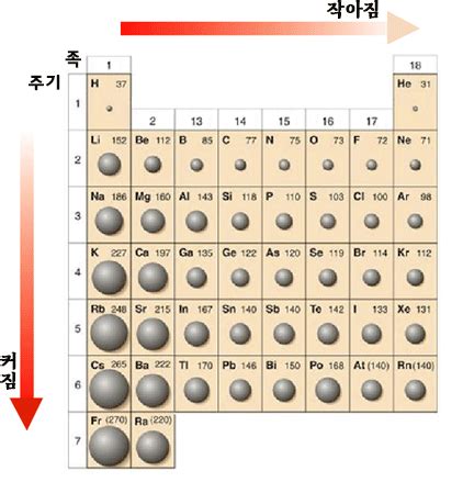 완전 기초 화학_원소의 주기적 성질 원자 반지름, 이온 반지름