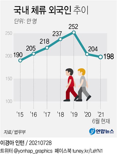 외국인 한국 체류 기간 - 비자/대한민국