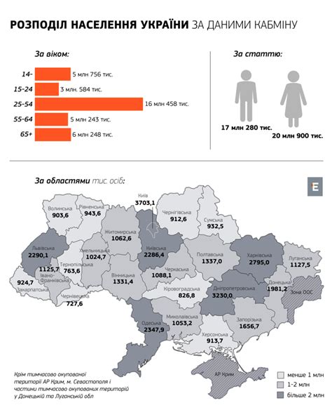우크라이나 인구