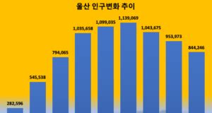 울산 인구수 - 울산광역시 남구_주민등록 인구현황